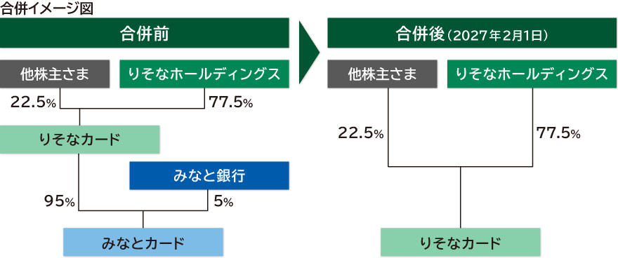 合併前後の資本関係を示した図。合併前は、りそなカードの株式をりそなホールディングスが77.5％、他株主が22.5％を保有し、みなとカードの株式をみなと銀行が95％、りそなカードが5％を保有。合併後のりそなカードの株主構成は変わりません。