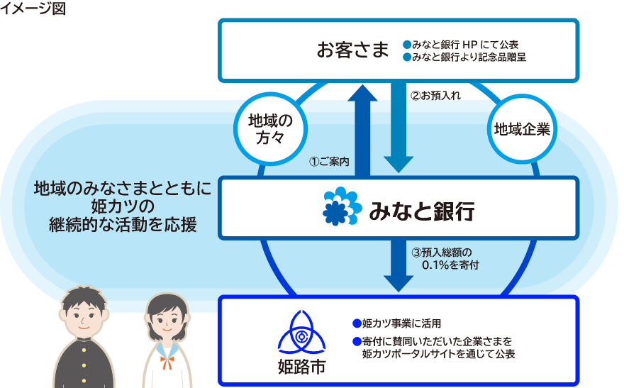 姫カツ応援定期預金のスキーム図です。お客さまが定期預金を預け入れると、みなと銀行が預入総額の0.1%を姫路市へ寄付。寄付金は「姫カツ」事業に活用され、地域クラブ活動を支援します。地域企業や地域の方々と連携することで、好循環を創出します。