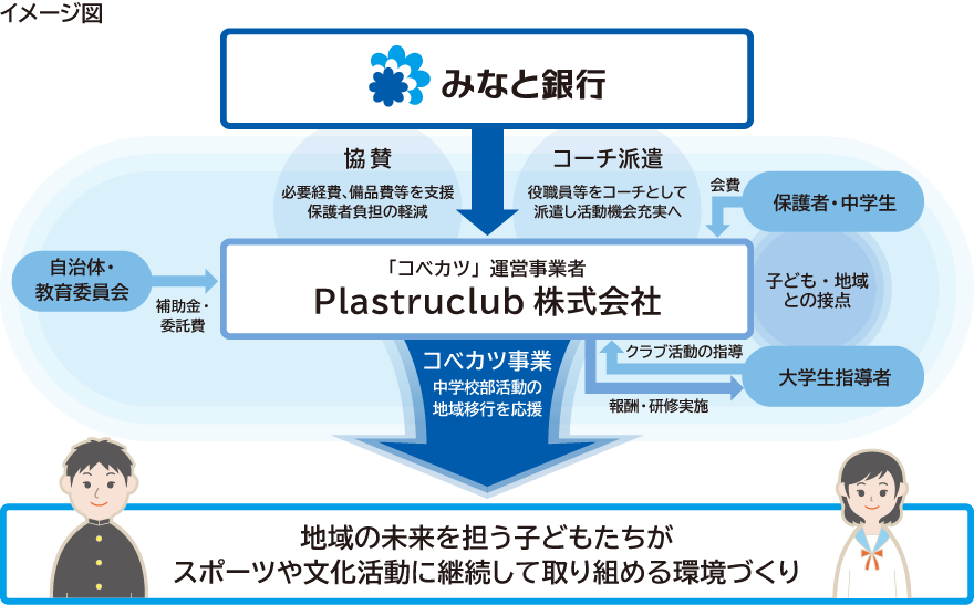 「コベカツ」支援モデルを示す図です。みなと銀行が資金協賛や社会人コーチ派遣を行い、Plastruclub株式会社が運営を担うことで、自治体や保護者の負担を軽減し、地域クラブ活動の持続可能な仕組みを構築する実証実験の取り組みです。