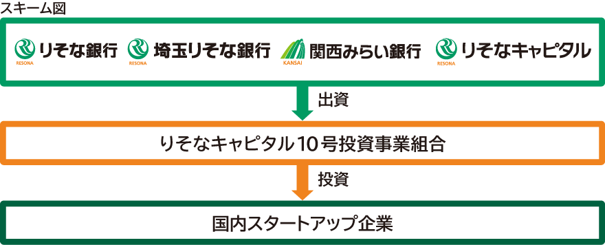りそなグループ各社が「りそなキャピタル10号投資事業組合」に出資し、本ファンドが国内スタートアップ企業へ投資するスキーム図