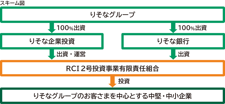 りそなグループが100%出資するりそな企業投資とりそな銀行がRCI2号投資事業有限責任組合に出資し、りそな企業投資が運営する本組合を通じて、りそなグループのお客さまを中心とする中堅・中小企業へ投資するスキーム図