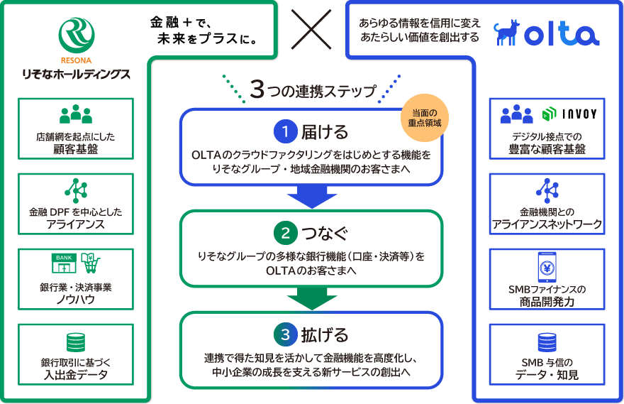 りそなホールディングスとOLTAは、クラウドファクタリングを届ける、つなぐ、拡げるという3つのステップで連携する