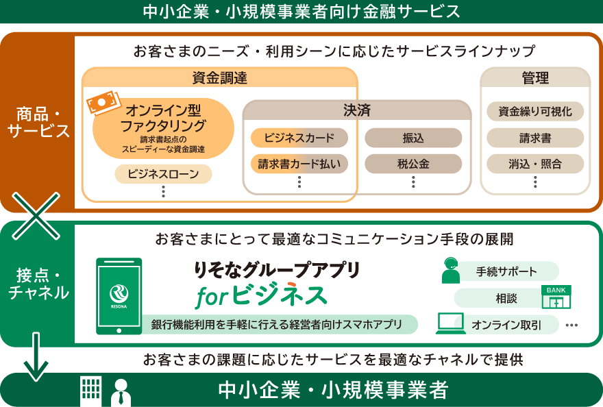 りそなグループの中小企業・小規模事業者向け金融サービスに本提携を通じてオンライン型ファクタリングが加わる