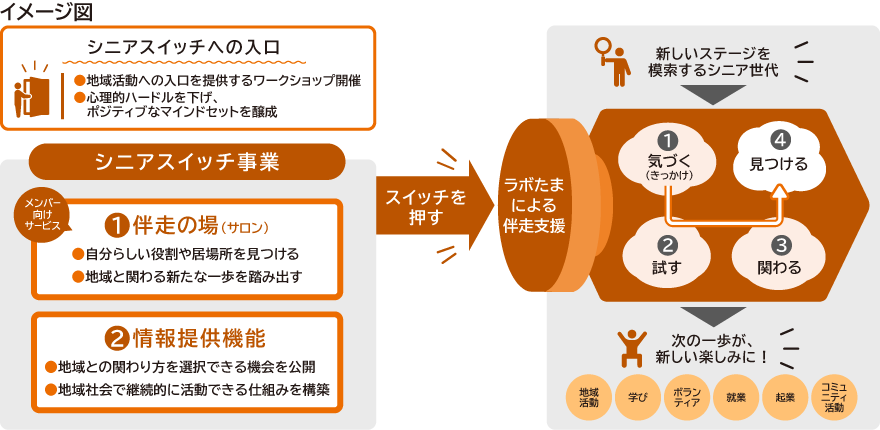 シニアスイッチのイメージ図 図の上で内容を説明しています