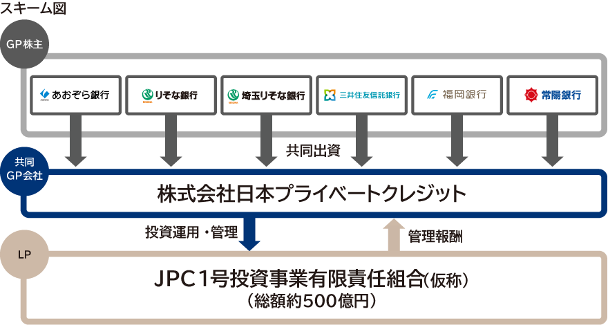 6行の共同出資により設立した株式会社日本プライベートクレジットが、総額約500億円の「JPC1号投資事業有限責任組合(仮称)」の投資運用・管理を行うスキーム図