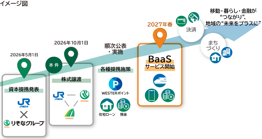 JR西日本とりそなグループの資本提携に関するイメージ図 見出し「2.業務提携について」の下で内容を説明しています