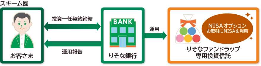 りそなファンドラップのNISAオプションのスキーム図。お客さまとりそな銀行が投資一任契約を締結し、りそな銀行が専用投資信託を運用。取引時にNISA口座を利用できる仕組みを示している。