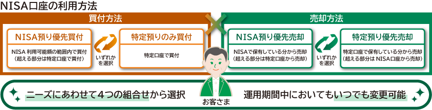 NISAオプションの仕組みを示した図。買付時と売却時にNISA口座と特定口座のどちらを優先的に利用するかを選択でき、4つの組み合わせから設定可能。運用期間中も利用方法を変更できる。