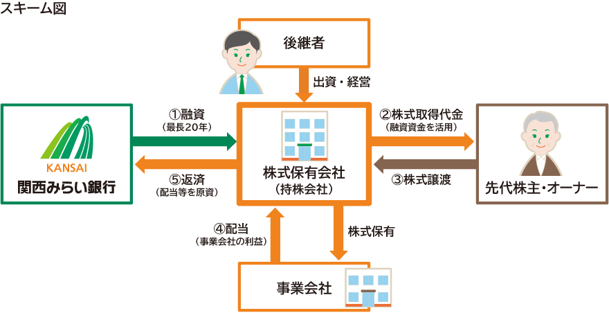 後継者が設立した持株会社が銀行から融資を受け、その資金で先代株主から株式を取得。事業会社の利益を配当として受け取り、融資を返済するMBOの仕組みを説明した図。