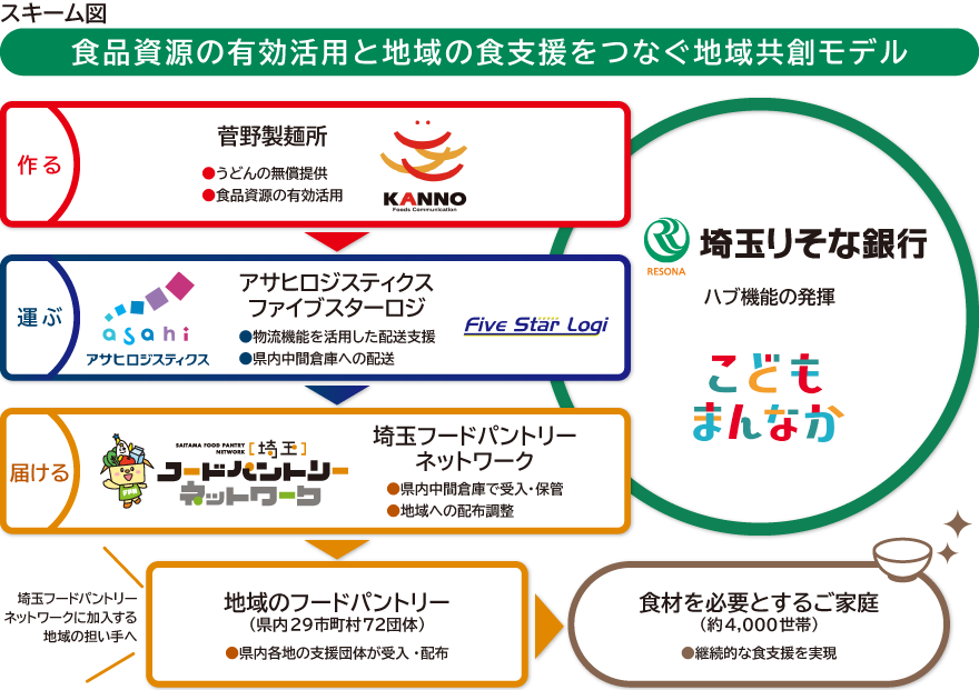 「とどけ!彩の国 愛のうどん配送プロジェクト」のスキーム図 詳細は図の上で説明しています