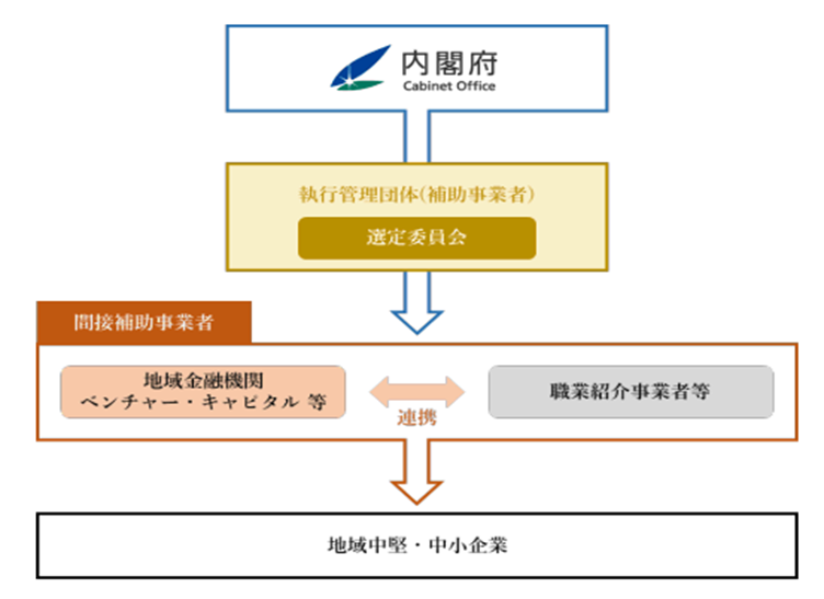 事業体制図