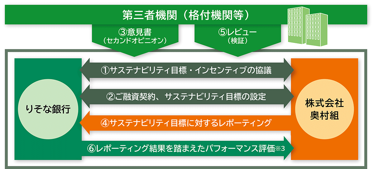 スキーム図。①りそな銀行と奥村組がサステナビリティ目標・インセンティブを協議。②2社間でご融資の契約とサステナビリティ目標を設定。③第三者機関が意見書を付与。④奥村組がりそな銀行にサステナビリティ目標に対するレポーティングを実施。⑤第三者機関がレビューを実施。⑥りそな銀行が奥村組へ、レポーティング結果を踏まえたパフォーマンス評価を実施。評価によりインセンティブが発動。