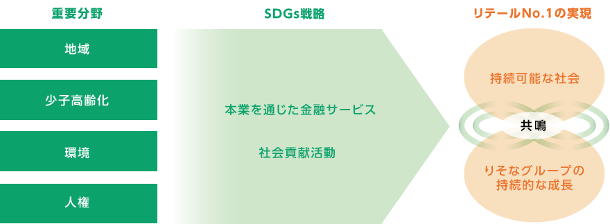 社会貢献活動と事業戦略の関係