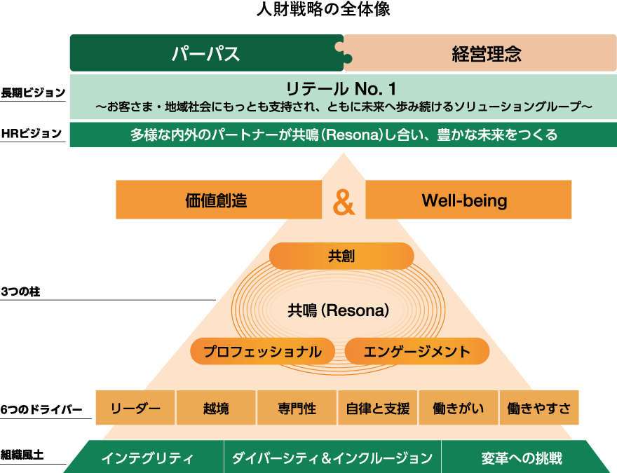 人財戦略の全体像