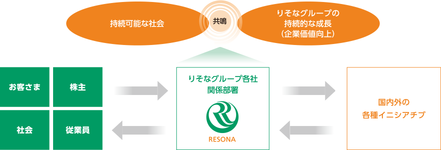 ステークホルダーとの対話・協働