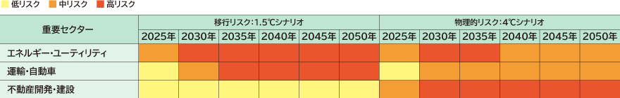 気候変動リスクの推移