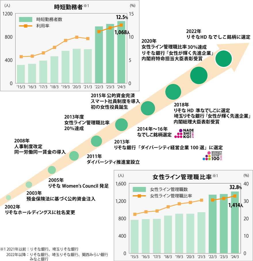 ダイバーシティマネジメントの推進