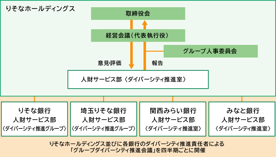 推進体制