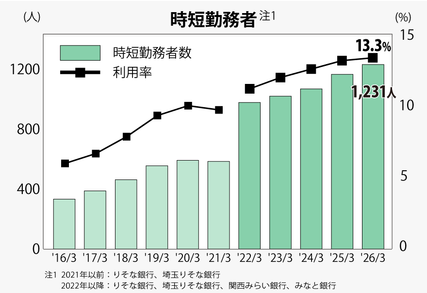 時短勤務者数と利用率の推移を示したグラフ。時短勤務者数は2016年3月から2026年3月には1,231人へ増加した。利用率も同期間で約5％から13.3％へ上昇しており、育児等と仕事の両立支援制度の利用が拡大している。