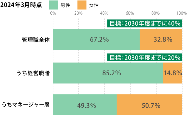 推進体制