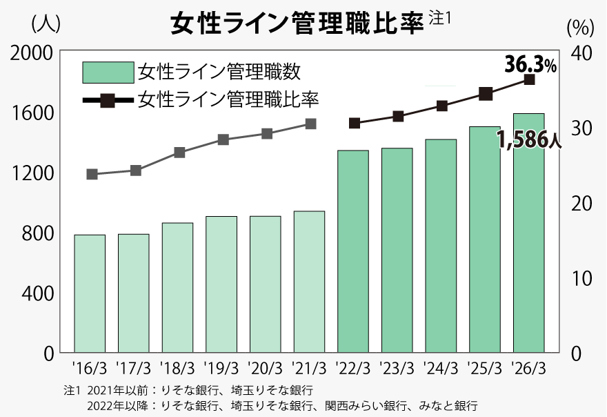 女性ライン管理職数と女性ライン管理職比率の推移を示したグラフ。女性ライン管理職数は2026年3月時点で1,586人、女性ライン管理職比率は36.3％となった。比率は継続的に上昇しており、女性管理職登用が着実に進展している。
