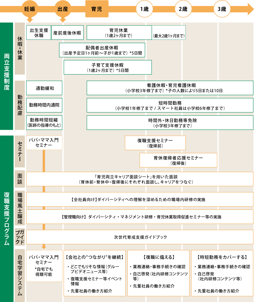 仕事と育児との両立支援