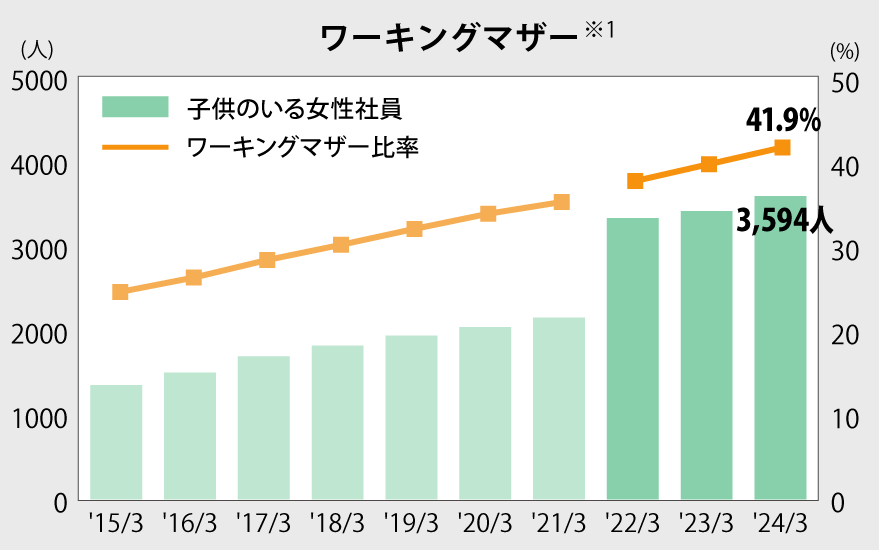 ワーキングマザー比率