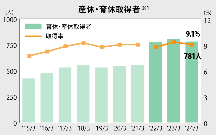 産休・育休取得者数