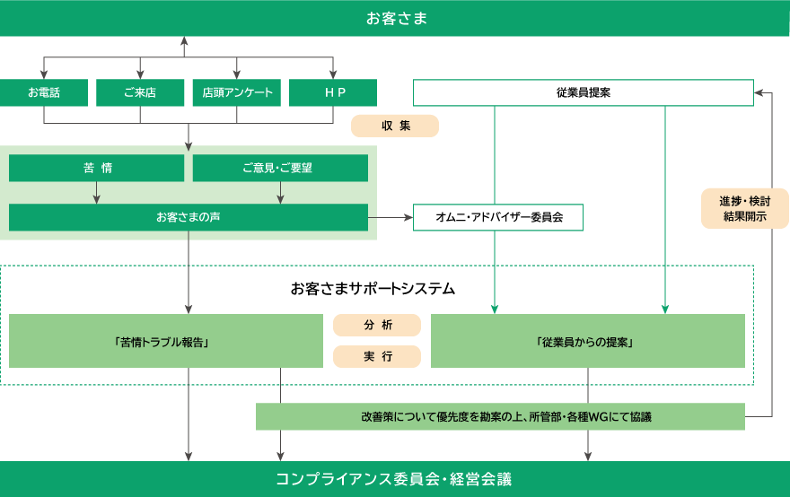 お客さまサポートの全体像（りそな銀行の場合）