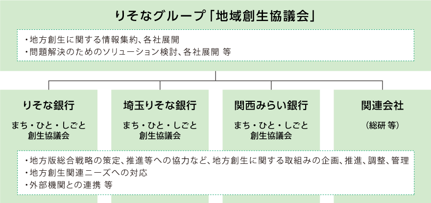 りそなグループ「地域創生協議会」