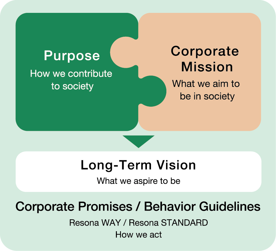 Establishment of the Purpose and a New Conceptual Structure