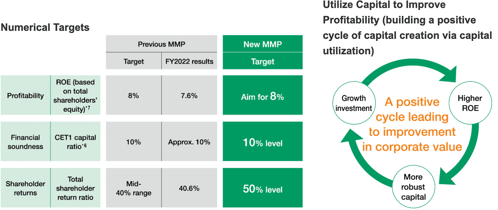 Numerical Targets/Utilize Capital to Improve Profitability (building a positive cycle of capital creation via capital utilization)