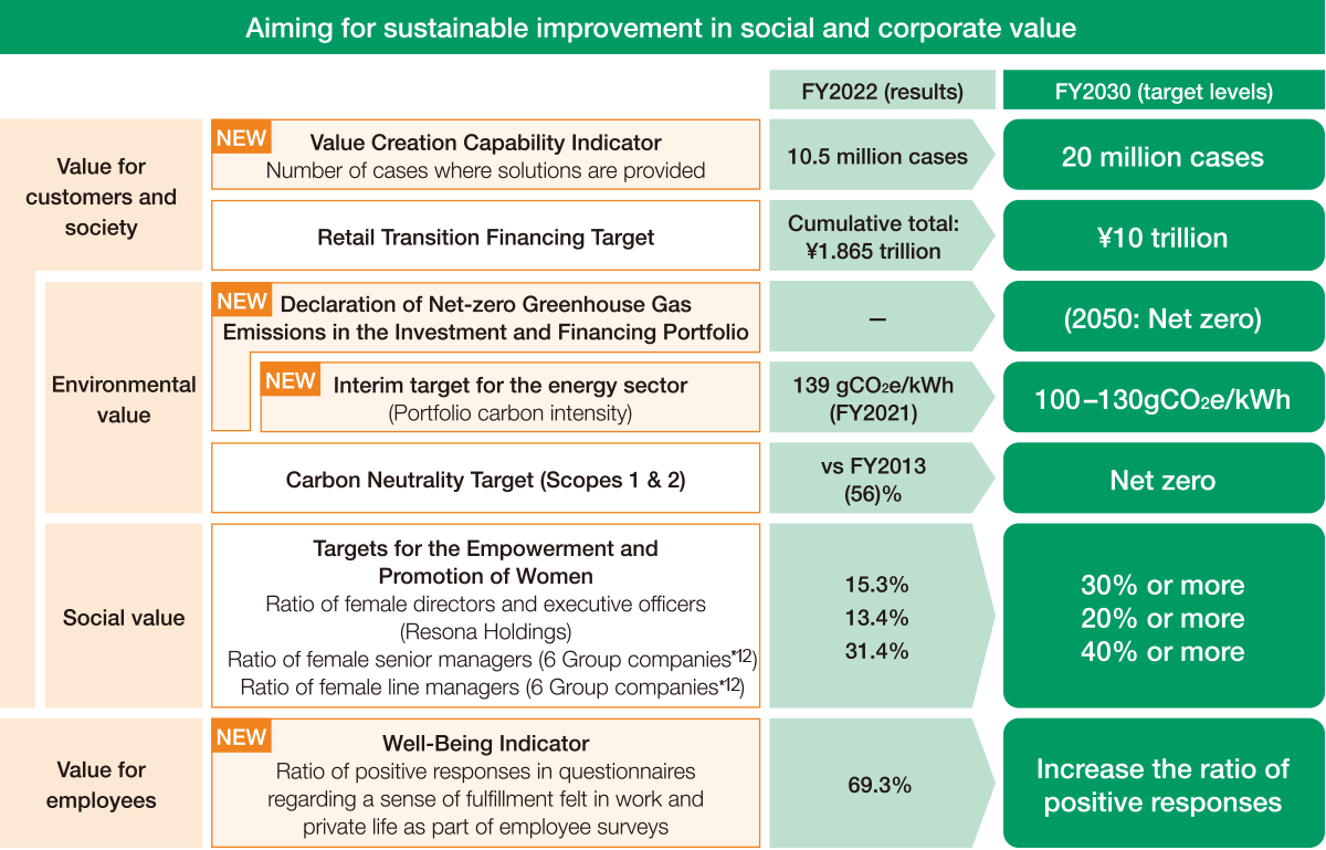 Long-Term Sustainability Indicators