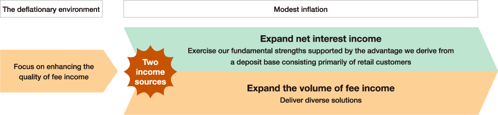 A diagram showcasing the restoring our “earnings power” through fully utilizing two income sources. The contents of the diagram are explained in the text.