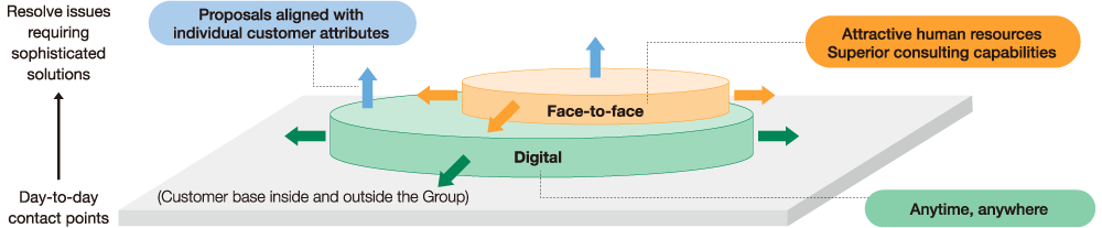 A diagram illustrating the provision of value to customers through the integration of digital and face-to-face channels.