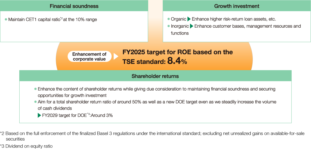A diagram summarizing the overview of capital management. The contents of the diagram are explained in the text.