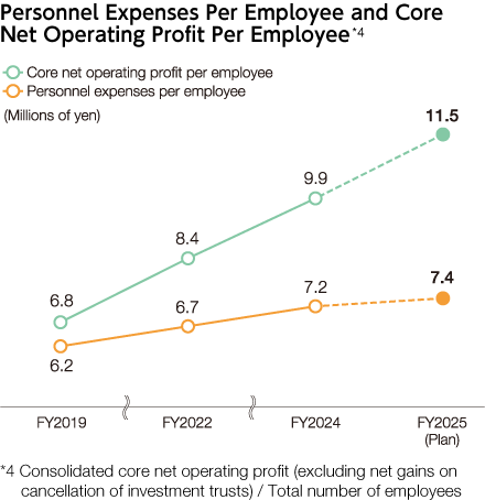 A graph showing per-employee personnel expenses and core net operating profit. For FY2024, the actual figures were JPY9.9 million and JPY7.2 million, respectively, while the plan for FY2025 targets JPY11.5 million and JPY7.4 million.