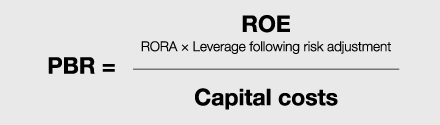 A diagram illustrating the calculation of PBR as ROE divided by capital cost.