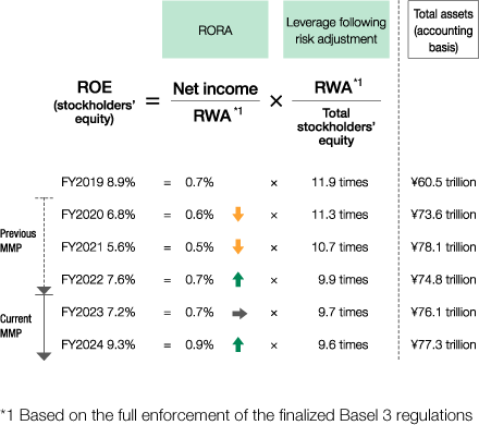 A diagram analyzing ROE by breaking it down into RORA and risk-adjusted leverage. The contents of the diagram are explained in the text.