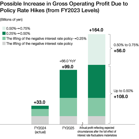 A diagram showing the increase in gross operating profit due to policy interest rate hikes (compared to FY2023). The contents of the diagram are explained in the text.