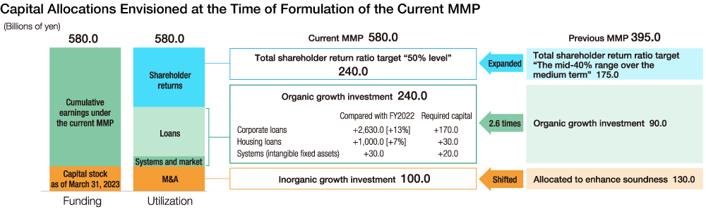 A diagram of the capital allocation assumptions made during the formulation of the current medium-term management plan. The contents of the diagram are explained in the text.