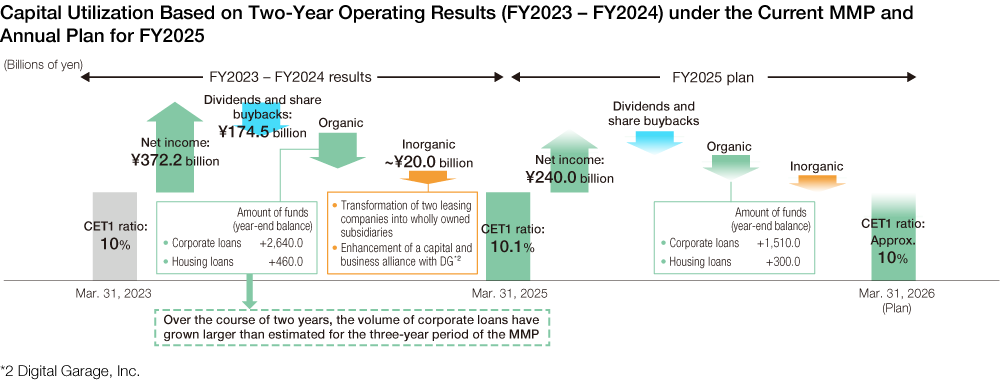 A diagram illustrating the image of capital utilization during the first two years of the current medium-term management plan and FY2025. The contents of the diagram are explained in the text.