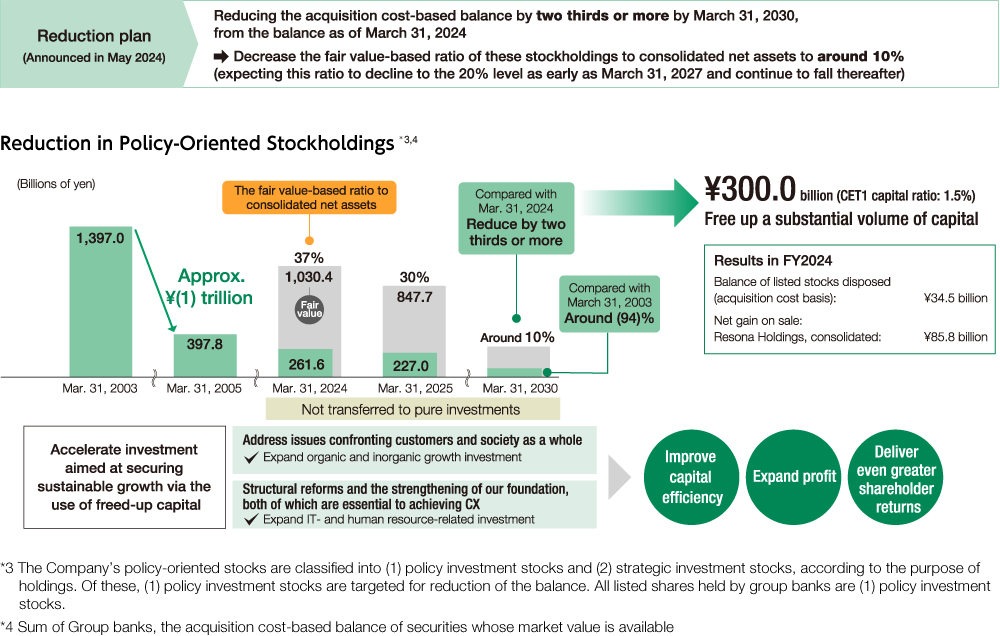 A diagram of the plan of policy-oriented stockholdings reduction and the balance transition. The contents of the diagram are explained in the text.