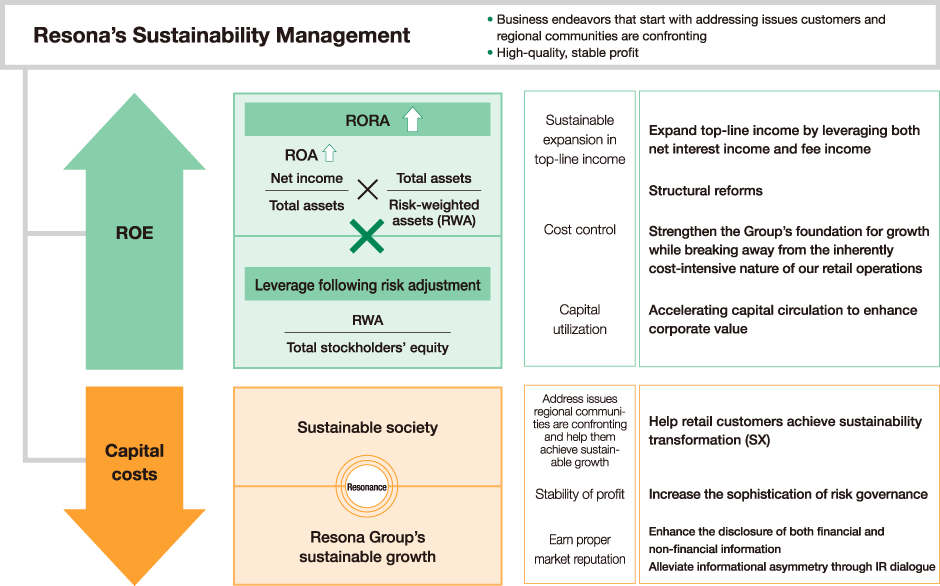 A diagram illustrating the enhancement of corporate value through ROE improvement and reduction of capital costs. The contents of the diagram are explained on the CEO message page.