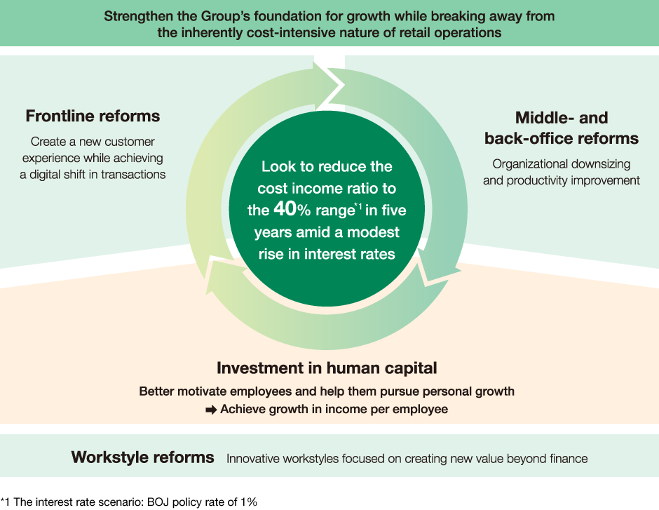 A diagram outlining initiatives aimed at strengthening the Group's growth foundation and addressing the high-cost structure inherent in retail operations. Through frontline reforms, middle- and back-office reforms, investment in human capital, and workstyle reforms, the Group aims to achieve an expense ratio in the 40% range within five years.