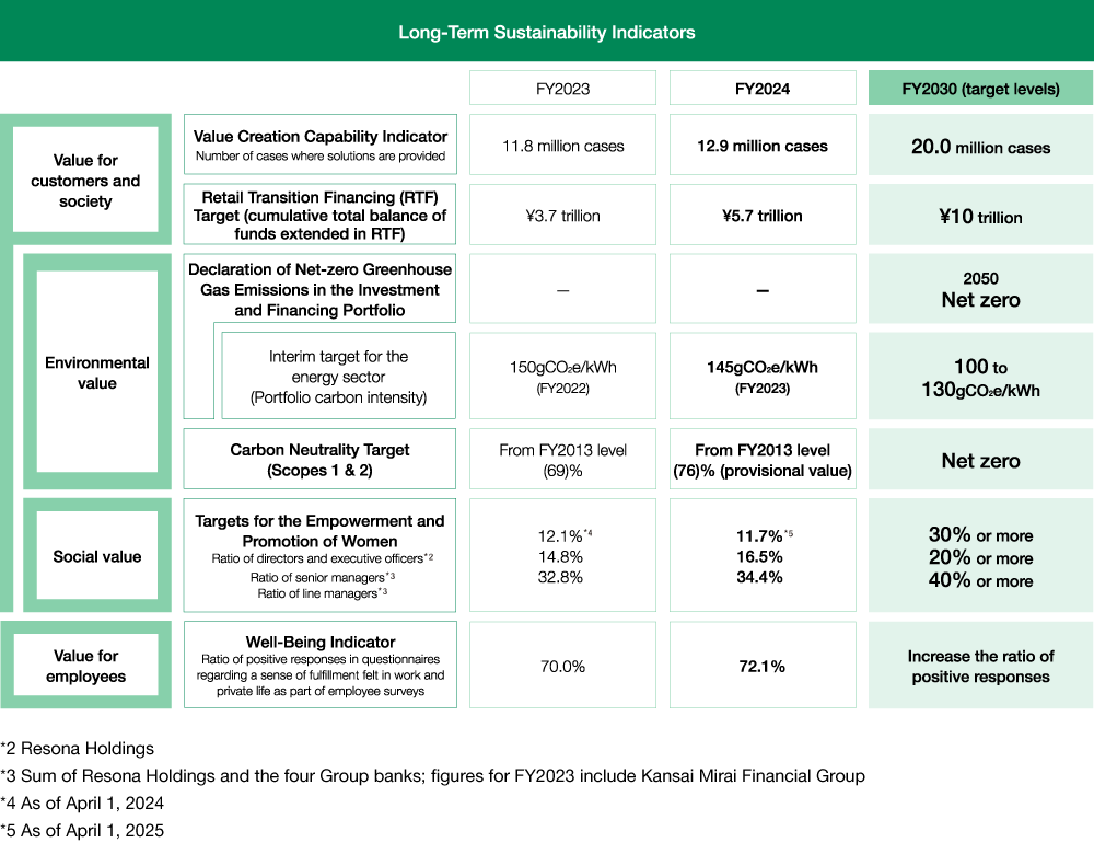 A diagram presenting long-term sustainability indicators, including the goal of increasing the number of solution offerings to 20 million by FY2030 and expanding cumulative retail transition finance transactions to JPY10 trillion.