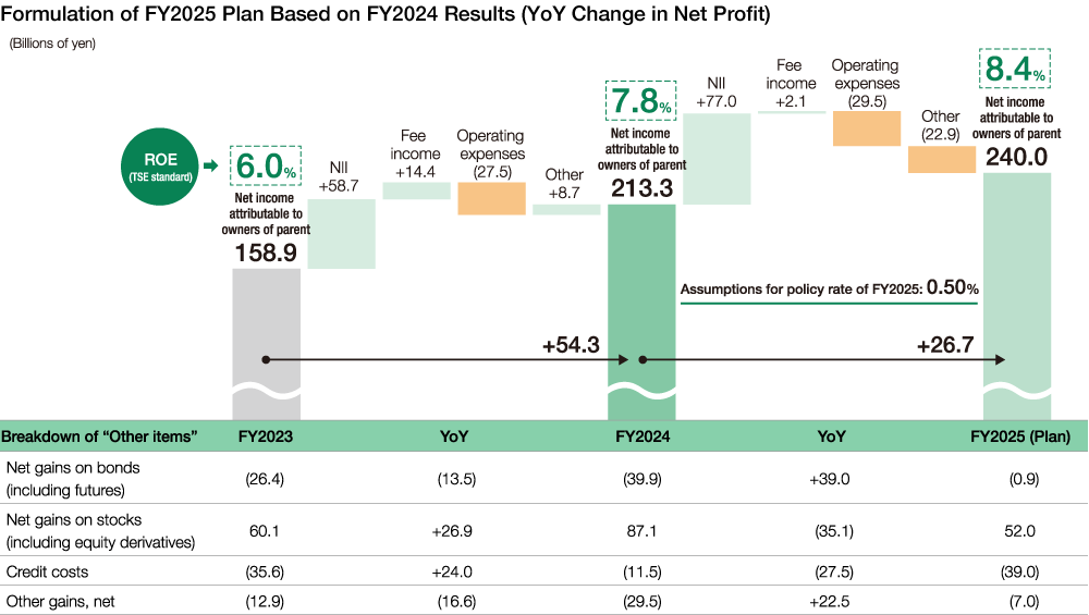 A diagram outlining the formulation of plans for FY2025, based on the results of FY2024. The contents of the diagram are explained in the text.