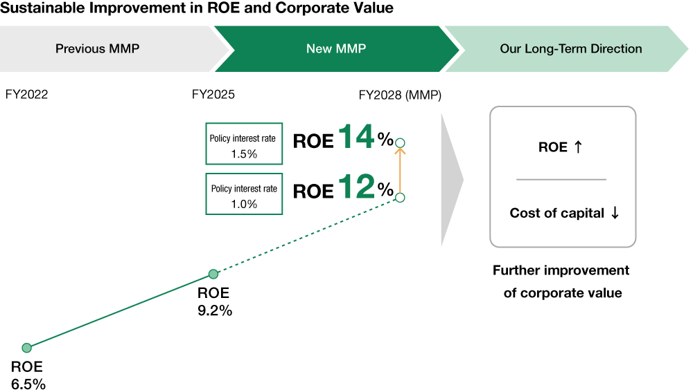 A diagram illustrating the sustainable improvement of ROE and corporate value. ROE was 9.2% in FY2025, and the Group aims to achieve ROE of 12% in FY2028 assuming a policy interest rate of 1.0%, and ROE of 14% assuming a policy interest rate of 1.5%.