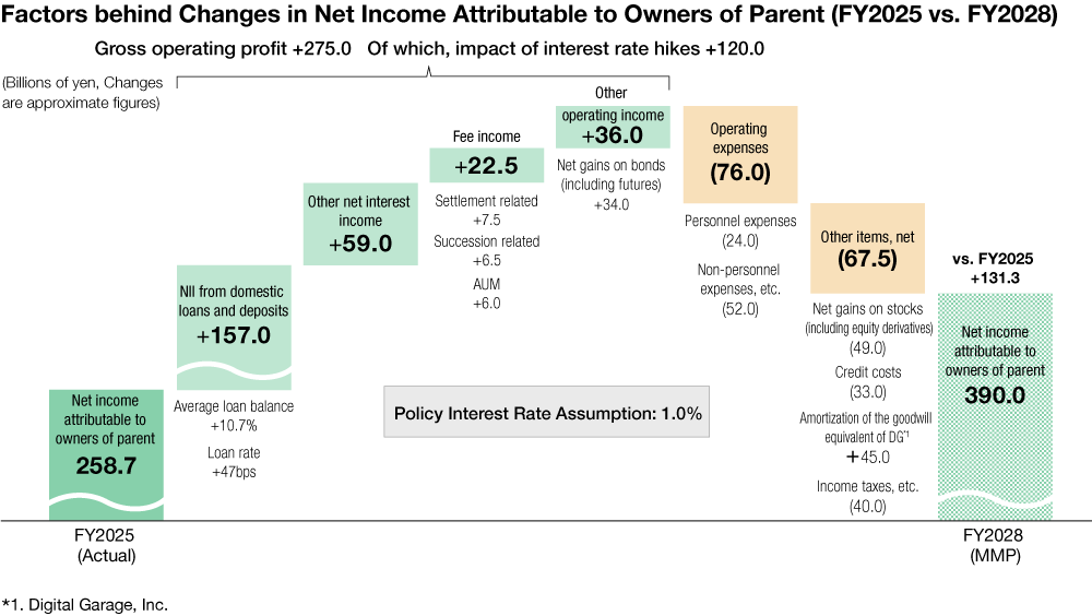 A diagram illustrating the factors behind changes in net income attributable to owners of parent. The diagram shows net income attributable to owners of parent increasing from 258.7 billion yen in FY2025 to 390.0 billion yen in FY2028, the final year of the new MMP, assuming a policy interest rate of 1.0%.
