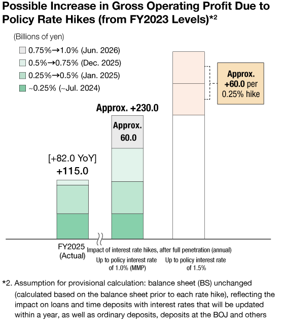 A diagram illustrating the estimated increase in gross operating profit compared with FY2023 resulting from rises in the policy interest rate, as explained above.